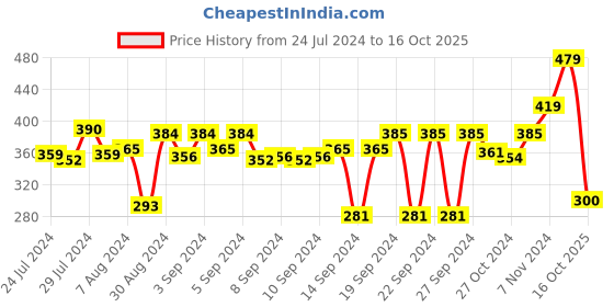ajio.com stylista Polyester Single Bed Mattress Protector stylista Price History Graph from 24 Jul 2024 to 16 Oct 2025