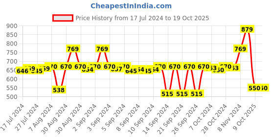ajio.com stylista Polyester Single Bed Mattress Protector stylista Price History Graph from 17 Jul 2024 to 19 Oct 2025