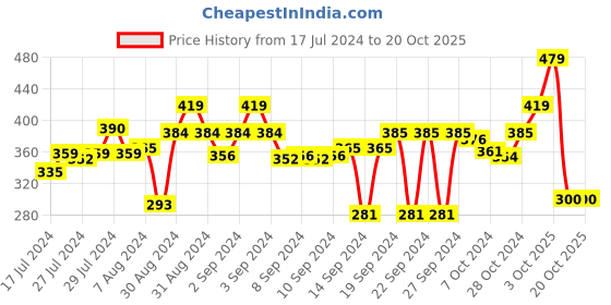 ajio.com stylista Polyester Single Bed Mattress Protector stylista Price History Graph from 17 Jul 2024 to 19 Oct 2025