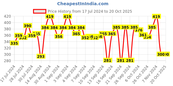 ajio.com stylista Polyester Single Bed Mattress Protector stylista Price History Graph from 17 Jul 2024 to 19 Oct 2025