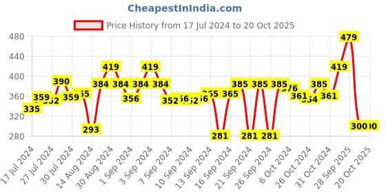 ajio.com stylista Polyester Single Bed Mattress Protector stylista Price History Graph from 17 Jul 2024 to 16 Oct 2025