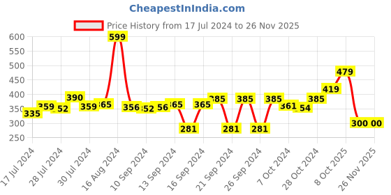 ajio.com stylista Polyester Single Bed Mattress Protector stylista Price History Graph from 17 Jul 2024 to 25 Nov 2025