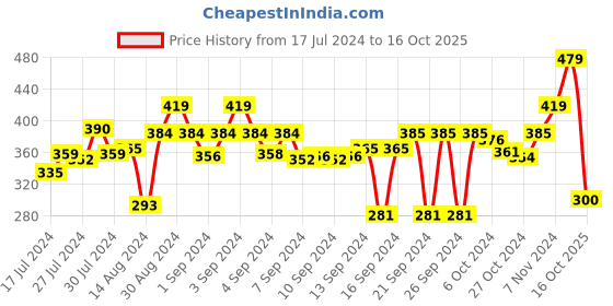 ajio.com stylista Polyester Single Bed Mattress Protector stylista Price History Graph from 17 Jul 2024 to 16 Oct 2025