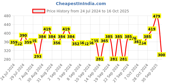 ajio.com stylista Polyester Single Bed Mattress Protector stylista Price History Graph from 24 Jul 2024 to 16 Oct 2025
