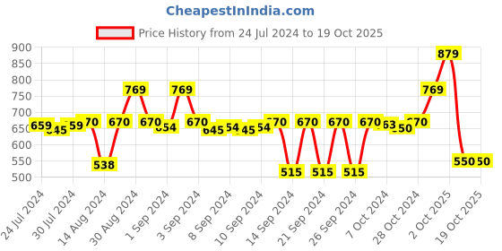 ajio.com stylista Polyester Single Bed Mattress Protector stylista Price History Graph from 24 Jul 2024 to 19 Oct 2025