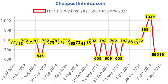 ajio.com stylista Polyester Single Bed Mattress Protector stylista Price History Graph from 24 Jul 2024 to 6 Nov 2025