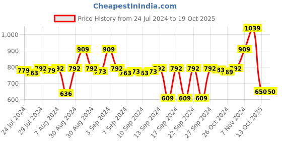 ajio.com stylista Polyester Single Bed Mattress Protector stylista Price History Graph from 24 Jul 2024 to 19 Oct 2025