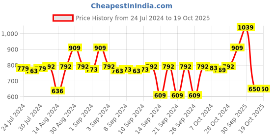 ajio.com stylista Polyester Single Bed Mattress Protector stylista Price History Graph from 24 Jul 2024 to 19 Oct 2025