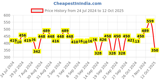 ajio.com stylista Polyester Single Bed Mattress Protector stylista Price History Graph from 24 Jul 2024 to 12 Oct 2025
