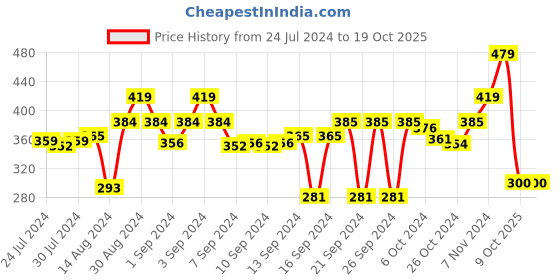 ajio.com stylista Polyester Single Bed Mattress Protector stylista Price History Graph from 24 Jul 2024 to 19 Oct 2025