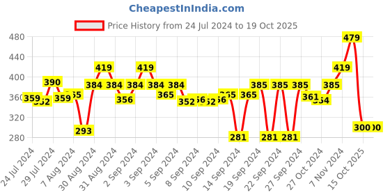 ajio.com stylista Polyester Single Bed Mattress Protector stylista Price History Graph from 24 Jul 2024 to 19 Oct 2025