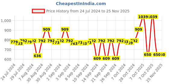 ajio.com stylista Polyester Single Bed Mattress Protector stylista Price History Graph from 24 Jul 2024 to 24 Nov 2025
