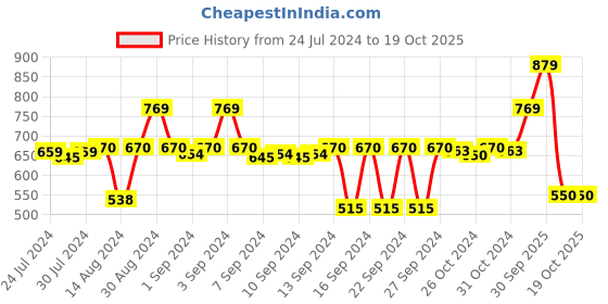 ajio.com stylista Polyester Single Bed Mattress Protector stylista Price History Graph from 24 Jul 2024 to 19 Oct 2025