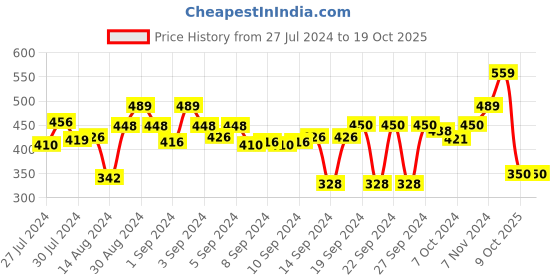 ajio.com stylista Polyester Single Bed Mattress Protector stylista Price History Graph from 27 Jul 2024 to 19 Oct 2025