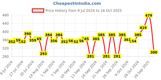 ajio.com stylista Polyester Single Mattress Protector stylista Price History Graph from 9 Jul 2024 to 16 Oct 2025