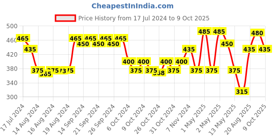 ajio.com romee Polyester Slub Check Design Laundry Bag romee Price History Graph from 17 Jul 2024 to 9 Oct 2025
