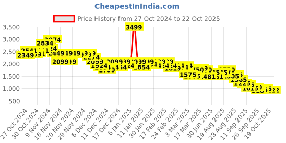 ajio.com puma Polyester Sports Bra puma Price History Graph from 27 Oct 2024 to 19 Oct 2025