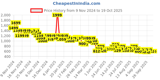 ajio.com puma Polyester Sports Bra puma Price History Graph from 9 Nov 2024 to 18 Oct 2025