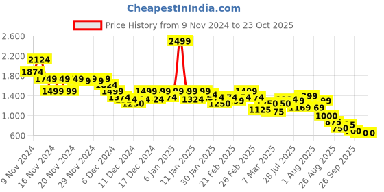 ajio.com puma Polyester Sports Bra puma Price History Graph from 9 Nov 2024 to 21 Oct 2025