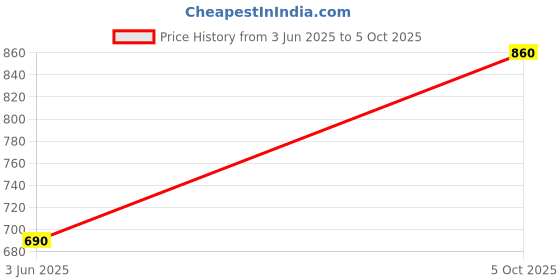 ajio.com rrc Polyester Window Curtains rrc Price History Graph from 3 Jun 2025 to 5 Oct 2025