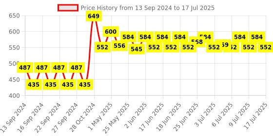 ajio.com home centre Polypropylene 3-Tier Stackable Storage Boxes home centre Price History Graph from 13 Sep 2024 to 10 Jul 2025