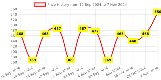 ajio.com muji Polypropylene Clear Folder with Side Opening muji Price History Graph from 12 Sep 2024 to 7 Nov 2024