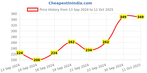 ajio.com home centre Polypropylene Human Planter with Plant home centre Price History Graph from 13 Sep 2024 to 11 Oct 2025