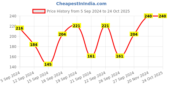 ajio.com muji Polypropylene Organizer Box 3 muji Price History Graph from 5 Sep 2024 to 23 Oct 2025