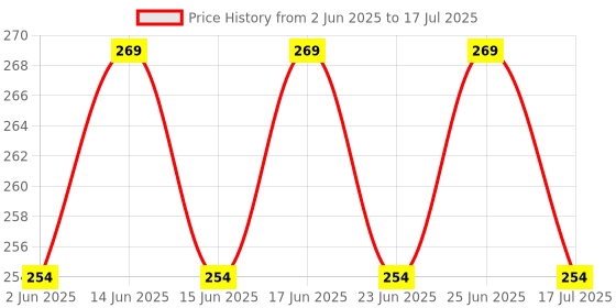 ajio.com home centre Polypropylene Pedal Waste Bin - 6.5L home centre Price History Graph from 2 Jun 2025 to 25 Jun 2025
