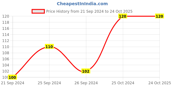ajio.com muji Polypropylene Tube Squeezer muji Price History Graph from 21 Sep 2024 to 23 Oct 2025