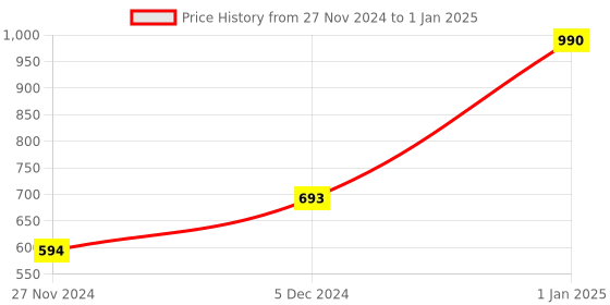 ajio.com muji Polypropylene Wide A4 Box File Stand muji Price History Graph from 27 Nov 2024 to 1 Jan 2025