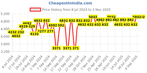 ajio.com order happiness Polyresin Buddha Figurine order happiness Price History Graph from 8 Jul 2024 to 2 Nov 2025