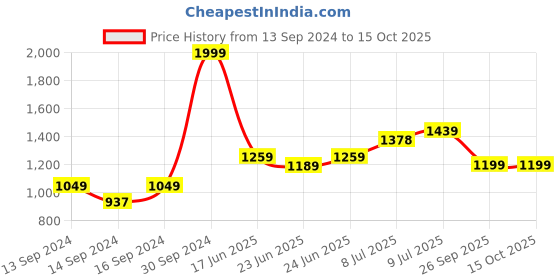 ajio.com home centre Polyresin Buddha Figurine home centre Price History Graph from 13 Sep 2024 to 15 Oct 2025