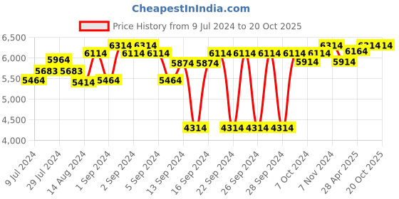 ajio.com order happiness Polyresin Buddha Sculpture For Home Decoration order happiness Price History Graph from 9 Jul 2024 to 20 Oct 2025