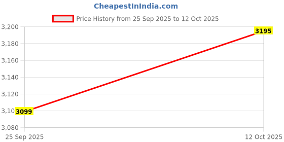 ajio.com kookee Polyresin Chef Spoon Stand kookee Price History Graph from 25 Sep 2025 to 12 Oct 2025
