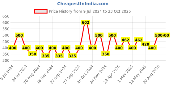 ajio.com goldiluxe Polyresin Couple Figurnine goldiluxe Price History Graph from 9 Jul 2024 to 23 Oct 2025