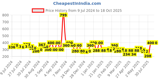 ajio.com ecraftindia Polyresin Feng Shui Laughing Buddha with 5 Children Decorative Showpiece ecraftindia Price History Graph from 9 Jul 2024 to 18 Oct 2025