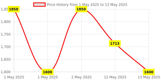ajio.com sankalan creations Polyresin Ganesh Ji Fountain sankalan creations Price History Graph from 1 May 2025 to 13 May 2025