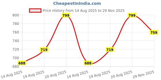 ajio.com home centre Polyresin Ganesha & Laxmi Figurines home centre Price History Graph from 14 Aug 2025 to 29 Nov 2025