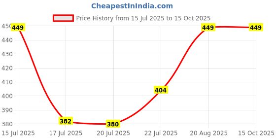 ajio.com home centre Polyresin Golden Ganesha Figurine home centre Price History Graph from 15 Jul 2025 to 15 Oct 2025