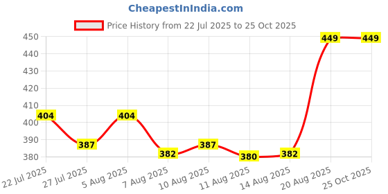ajio.com home centre Polyresin Lord Ganesh Figurine home centre Price History Graph from 22 Jul 2025 to 25 Oct 2025