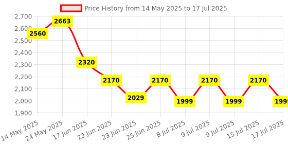 ajio.com ecraftindia Polyresin Lord Krishna with Flute Statue ecraftindia Price History Graph from 14 May 2025 to 17 Jul 2025