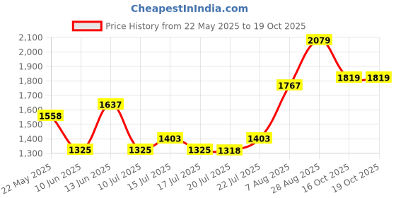 ajio.com home centre  Polyresin Peacock Figurine home centre Price History Graph from 22 May 2025 to 19 Oct 2025