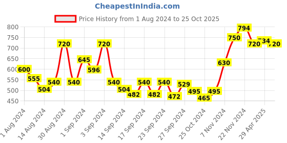 ajio.com ecraftindia Polyresin Rajasthani Lady Showpiece ecraftindia Price History Graph from 1 Aug 2024 to 25 Oct 2025