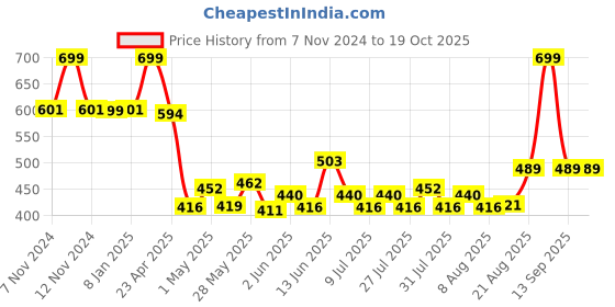 ajio.com home centre Polyresin Soap Dish home centre Price History Graph from 7 Nov 2024 to 19 Oct 2025
