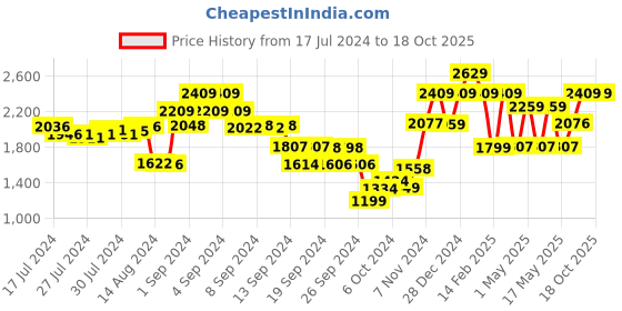 ajio.com umai Polyresin Soap Dispenser Set umai Price History Graph from 17 Jul 2024 to 18 Oct 2025
