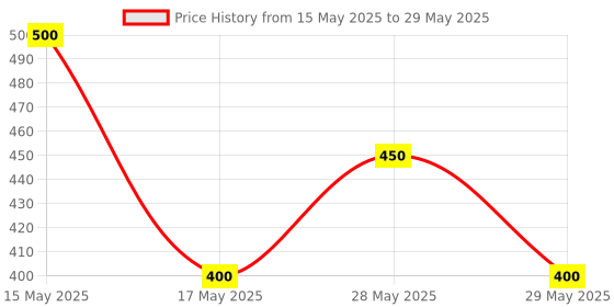 ajio.com goldiluxe Polyresin Table Top Figurine goldiluxe Price History Graph from 15 May 2025 to 29 May 2025