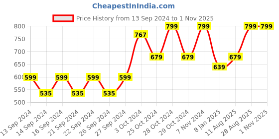 ajio.com home centre Polyresin Tumbler home centre Price History Graph from 13 Sep 2024 to 31 Oct 2025