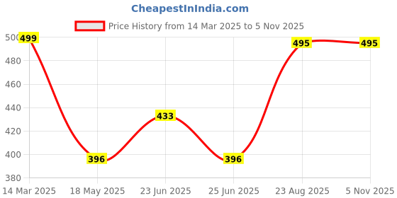 ajio.com hamster london Pom-Pom Sling Bag hamster london Price History Graph from 14 Mar 2025 to 4 Nov 2025