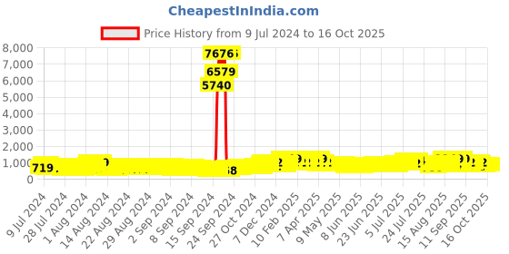 ajio.com the face shop Pomegranate and Collagen Volume Lifting Cream the face shop Price History Graph from 9 Jul 2024 to 16 Oct 2025